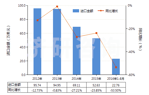 2012-2016年8月中國(guó)從油類提取的油膏(HS40029990)進(jìn)口總額及增速統(tǒng)計(jì)